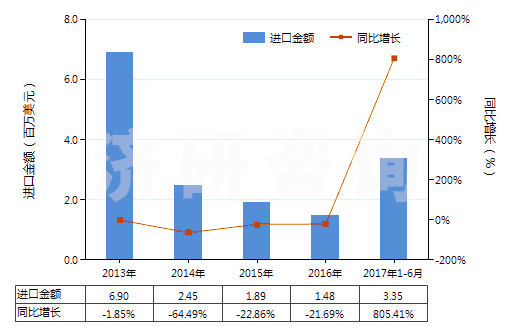 2013-2017年6月中國(guó)環(huán)已烷(HS29021100)進(jìn)口總額及增速統(tǒng)計(jì) 2013-2017年6月中國(guó)環(huán)已烷(HS29021100)進(jìn)口總額及增速統(tǒng)計(jì)